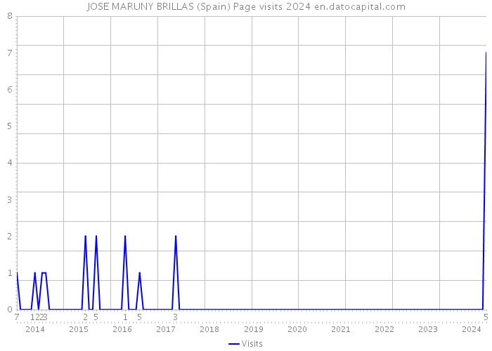 JOSE MARUNY BRILLAS (Spain) Page visits 2024 