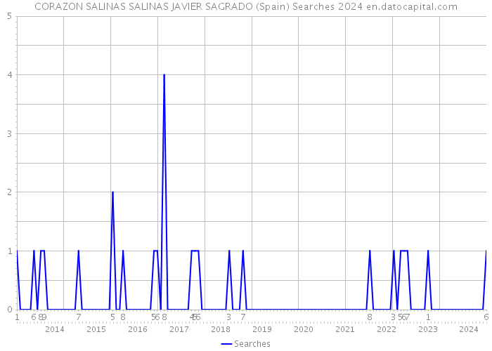CORAZON SALINAS SALINAS JAVIER SAGRADO (Spain) Searches 2024 