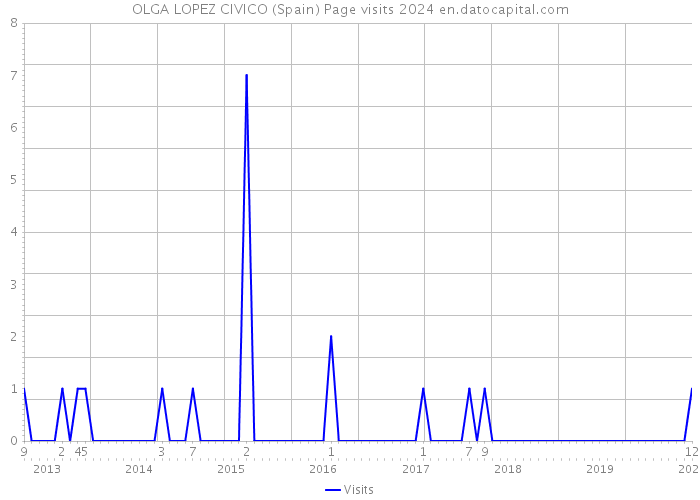 OLGA LOPEZ CIVICO (Spain) Page visits 2024 