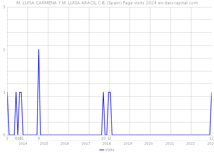 M. LUISA CARMENA Y M. LUISA ARACIL C.B. (Spain) Page visits 2024 