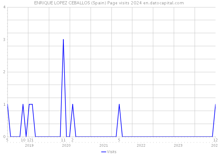 ENRIQUE LOPEZ CEBALLOS (Spain) Page visits 2024 