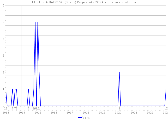 FUSTERIA BADO SC (Spain) Page visits 2024 