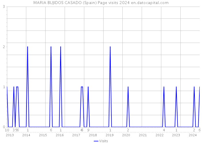 MARIA BUJIDOS CASADO (Spain) Page visits 2024 