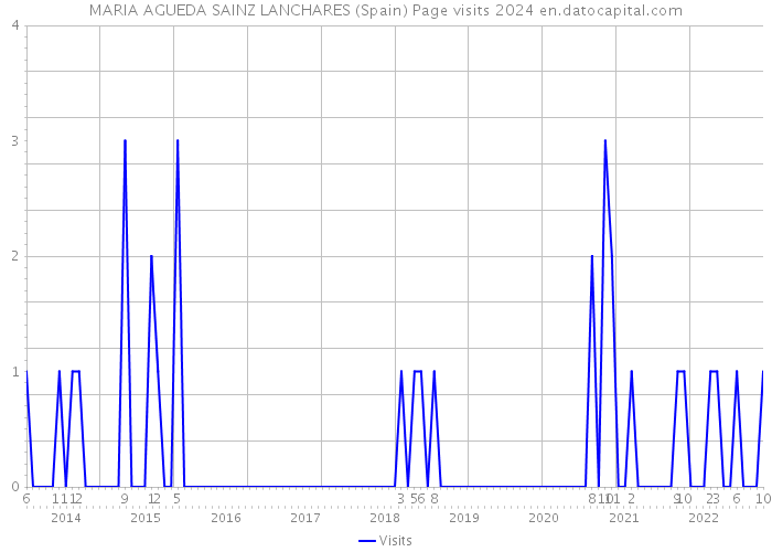 MARIA AGUEDA SAINZ LANCHARES (Spain) Page visits 2024 