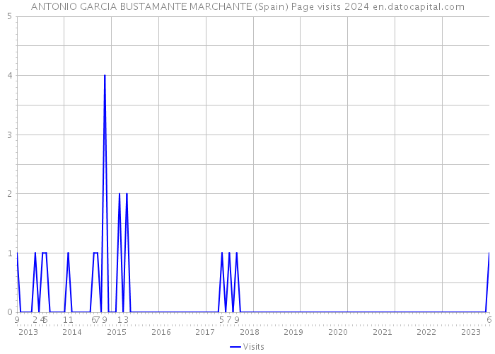ANTONIO GARCIA BUSTAMANTE MARCHANTE (Spain) Page visits 2024 