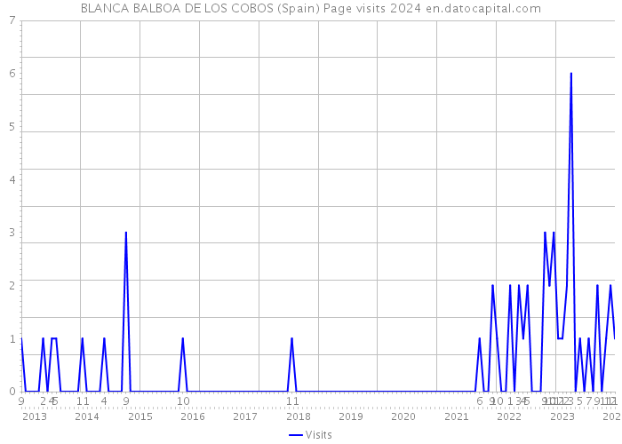 BLANCA BALBOA DE LOS COBOS (Spain) Page visits 2024 