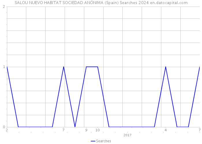 SALOU NUEVO HABITAT SOCIEDAD ANÓNIMA (Spain) Searches 2024 