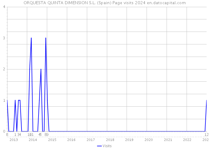 ORQUESTA QUINTA DIMENSION S.L. (Spain) Page visits 2024 