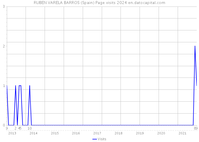 RUBEN VARELA BARROS (Spain) Page visits 2024 