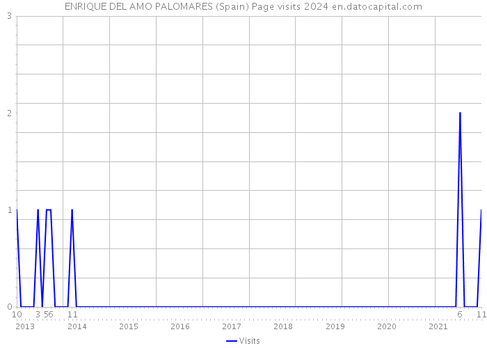 ENRIQUE DEL AMO PALOMARES (Spain) Page visits 2024 