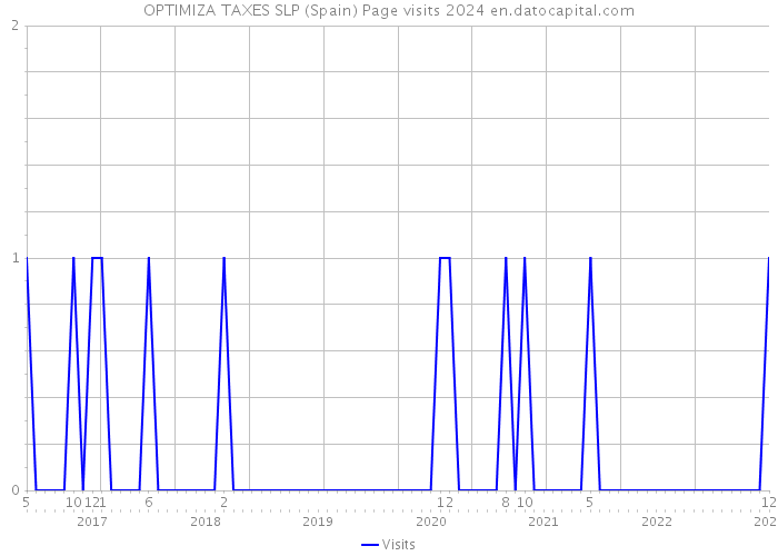 OPTIMIZA TAXES SLP (Spain) Page visits 2024 