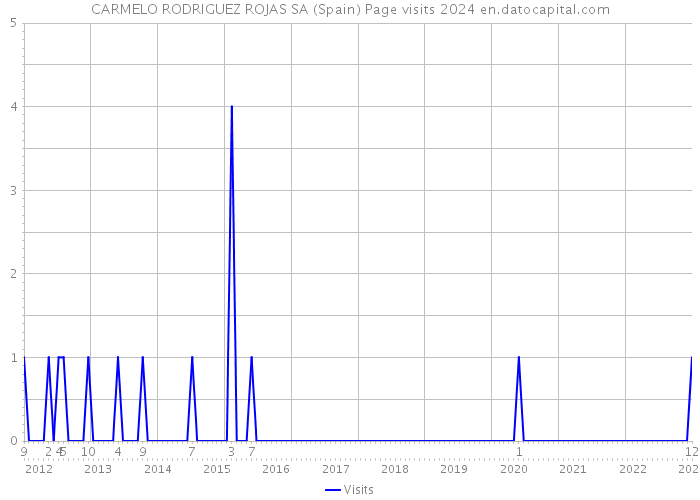 CARMELO RODRIGUEZ ROJAS SA (Spain) Page visits 2024 