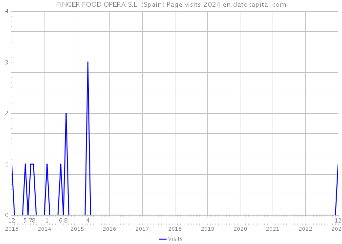FINGER FOOD OPERA S.L. (Spain) Page visits 2024 