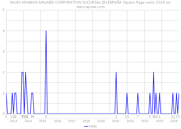 SAUDI ARABIAN AIRLINES CORPORATION SUCURSAL EN ESPAÑA (Spain) Page visits 2024 