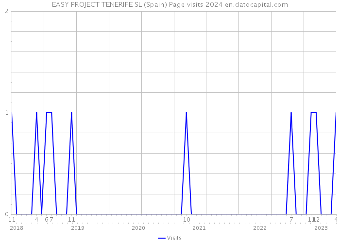 EASY PROJECT TENERIFE SL (Spain) Page visits 2024 