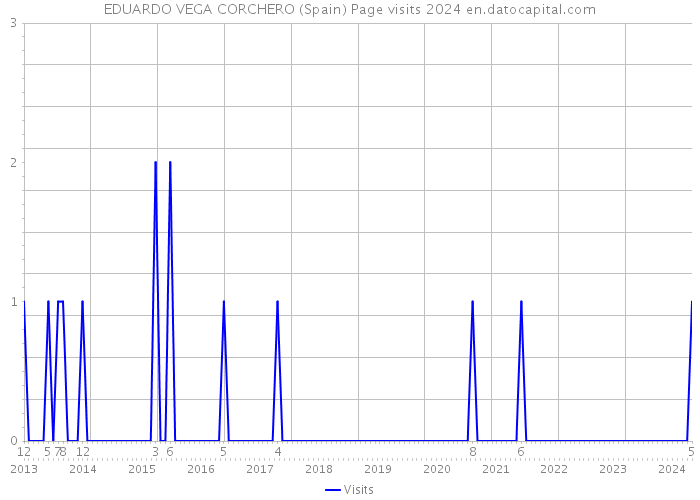 EDUARDO VEGA CORCHERO (Spain) Page visits 2024 