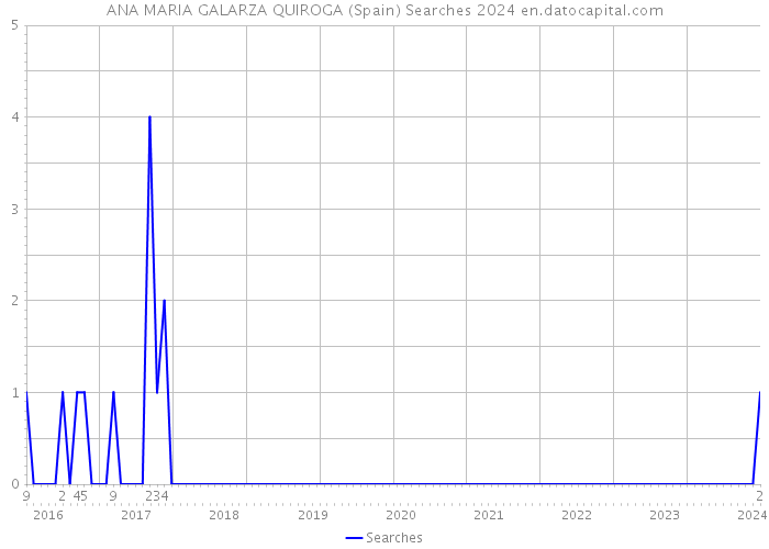 ANA MARIA GALARZA QUIROGA (Spain) Searches 2024 