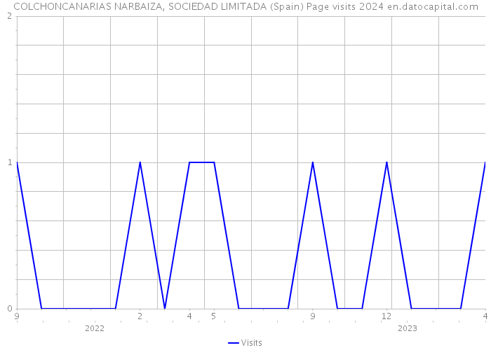 COLCHONCANARIAS NARBAIZA, SOCIEDAD LIMITADA (Spain) Page visits 2024 