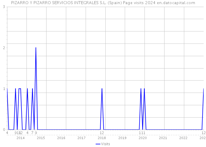 PIZARRO Y PIZARRO SERVICIOS INTEGRALES S.L. (Spain) Page visits 2024 