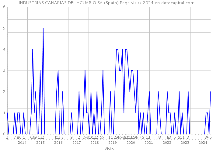 INDUSTRIAS CANARIAS DEL ACUARIO SA (Spain) Page visits 2024 