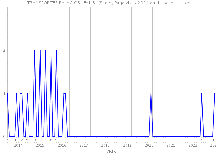 TRANSPORTES PALACIOS LEAL SL (Spain) Page visits 2024 