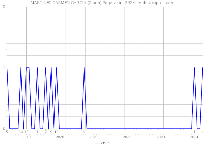 MARTINEZ CARMEN GARCIA (Spain) Page visits 2024 