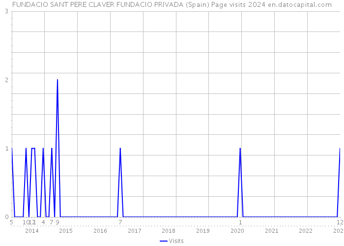 FUNDACIO SANT PERE CLAVER FUNDACIO PRIVADA (Spain) Page visits 2024 
