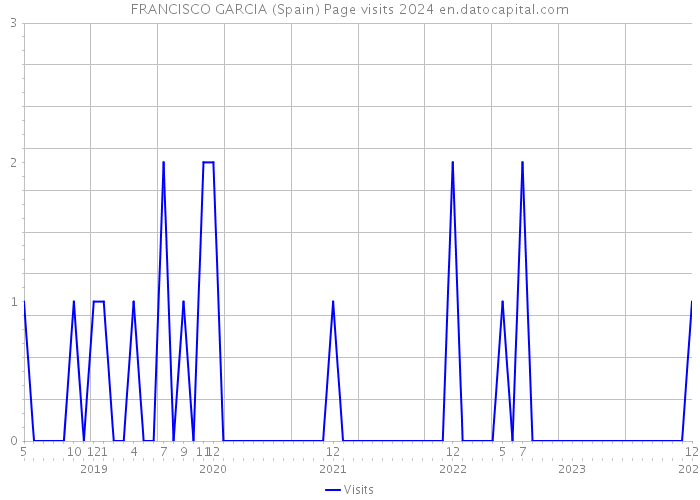 FRANCISCO GARCIA (Spain) Page visits 2024 