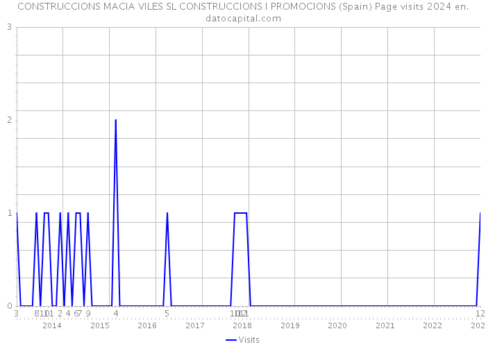 CONSTRUCCIONS MACIA VILES SL CONSTRUCCIONS I PROMOCIONS (Spain) Page visits 2024 