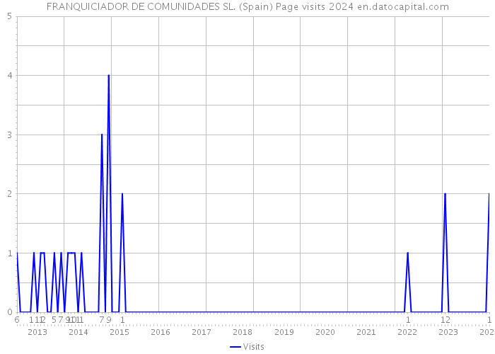FRANQUICIADOR DE COMUNIDADES SL. (Spain) Page visits 2024 