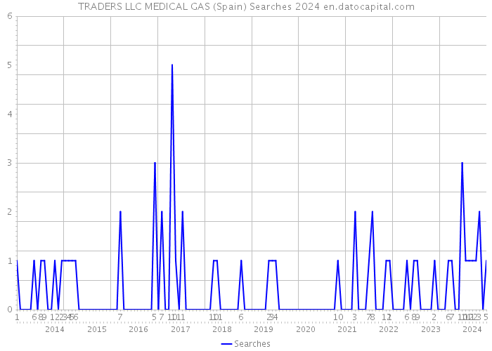 TRADERS LLC MEDICAL GAS (Spain) Searches 2024 