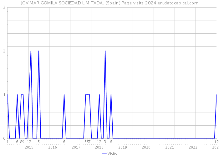 JOVIMAR GOMILA SOCIEDAD LIMITADA. (Spain) Page visits 2024 