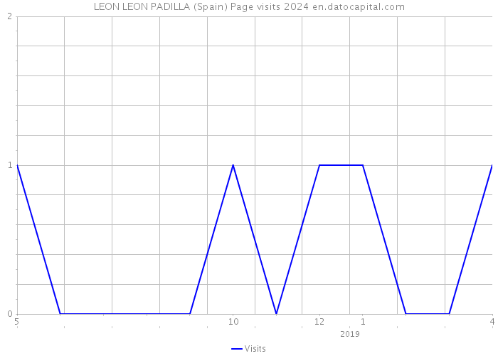 LEON LEON PADILLA (Spain) Page visits 2024 