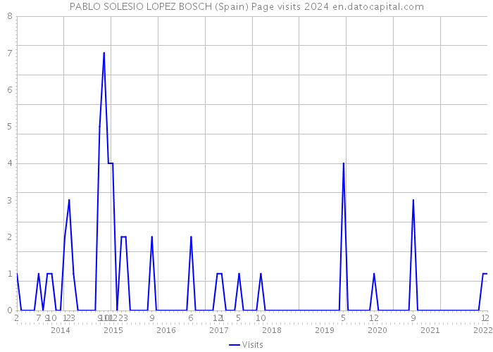 PABLO SOLESIO LOPEZ BOSCH (Spain) Page visits 2024 