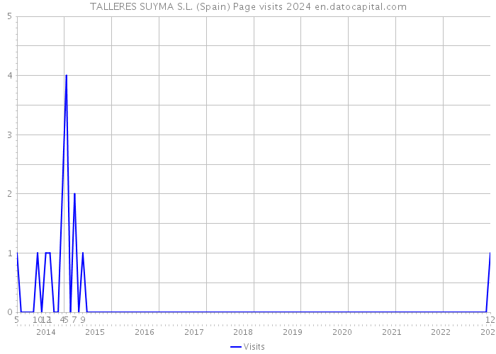 TALLERES SUYMA S.L. (Spain) Page visits 2024 