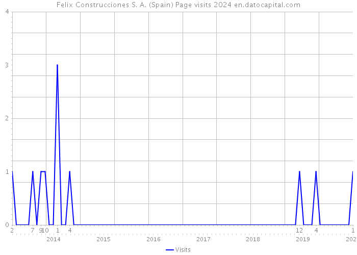 Felix Construcciones S. A. (Spain) Page visits 2024 