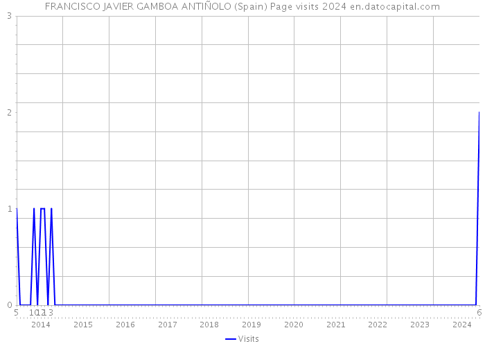 FRANCISCO JAVIER GAMBOA ANTIÑOLO (Spain) Page visits 2024 