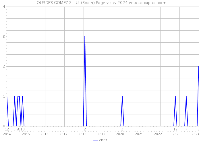 LOURDES GOMEZ S.L.U. (Spain) Page visits 2024 