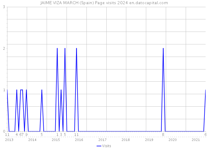 JAIME VIZA MARCH (Spain) Page visits 2024 