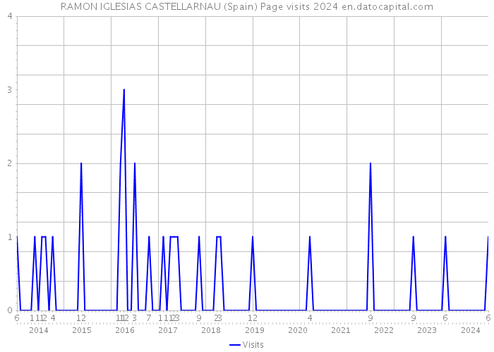 RAMON IGLESIAS CASTELLARNAU (Spain) Page visits 2024 