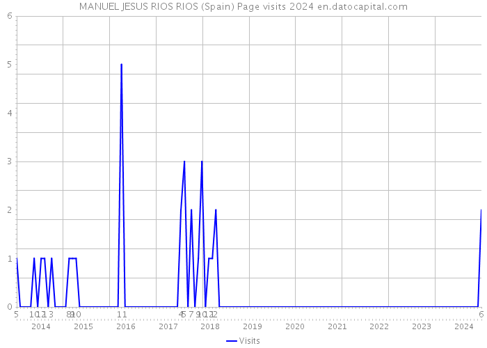 MANUEL JESUS RIOS RIOS (Spain) Page visits 2024 