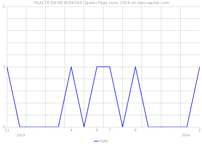 VILALTA DAVID BOHIGAS (Spain) Page visits 2024 
