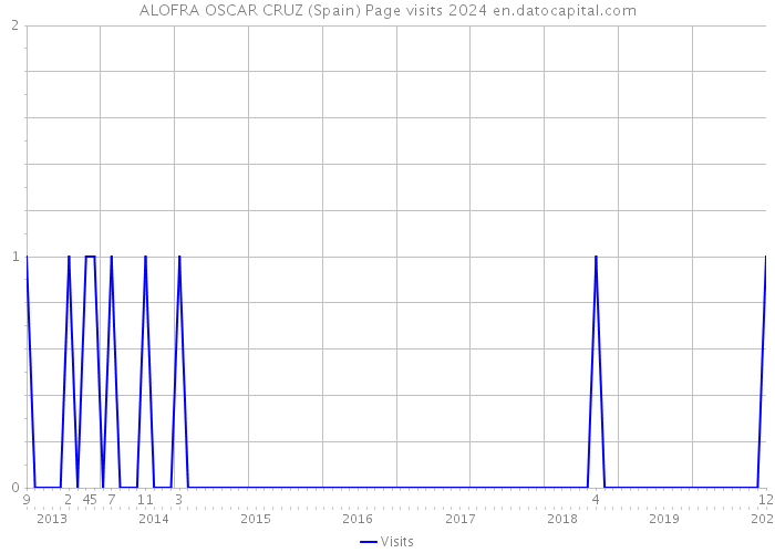 ALOFRA OSCAR CRUZ (Spain) Page visits 2024 