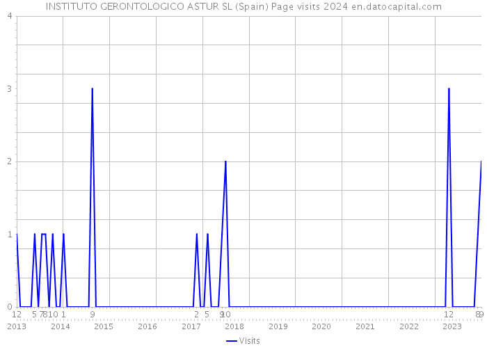 INSTITUTO GERONTOLOGICO ASTUR SL (Spain) Page visits 2024 