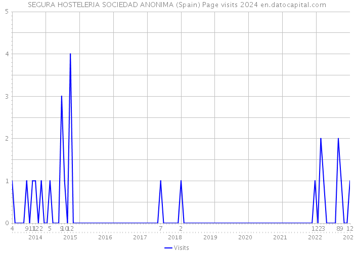 SEGURA HOSTELERIA SOCIEDAD ANONIMA (Spain) Page visits 2024 