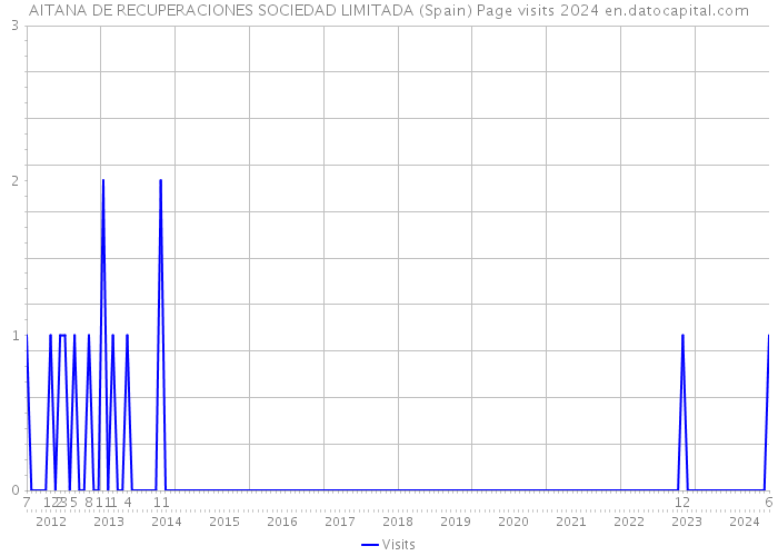 AITANA DE RECUPERACIONES SOCIEDAD LIMITADA (Spain) Page visits 2024 