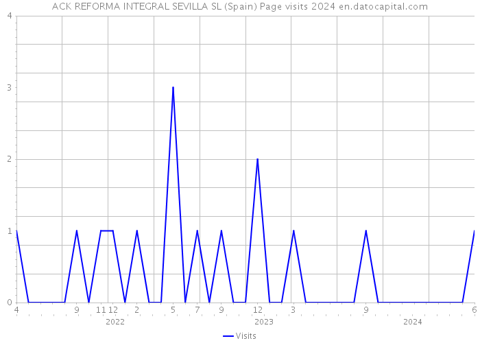 ACK REFORMA INTEGRAL SEVILLA SL (Spain) Page visits 2024 