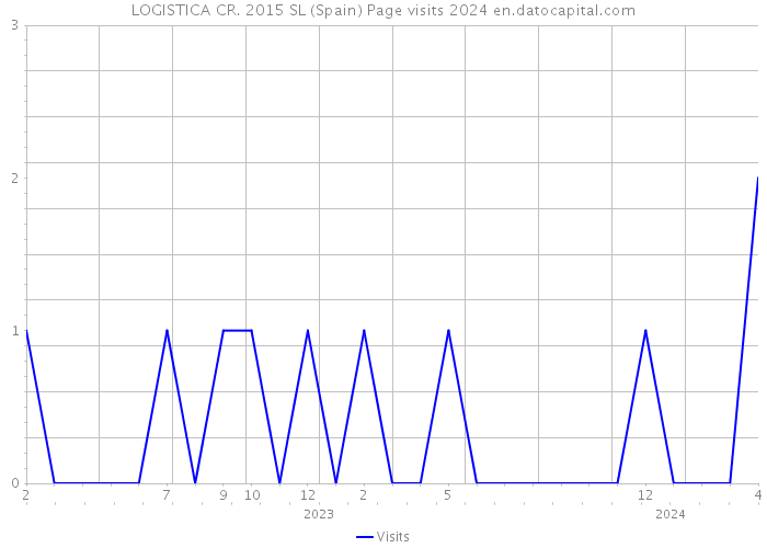 LOGISTICA CR. 2015 SL (Spain) Page visits 2024 