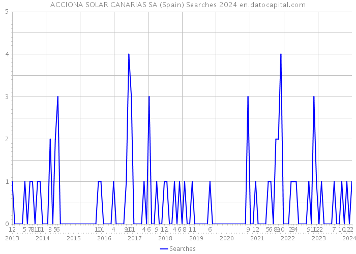 ACCIONA SOLAR CANARIAS SA (Spain) Searches 2024 