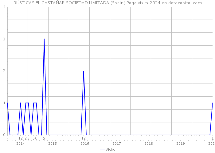 RÚSTICAS EL CASTAÑAR SOCIEDAD LIMITADA (Spain) Page visits 2024 